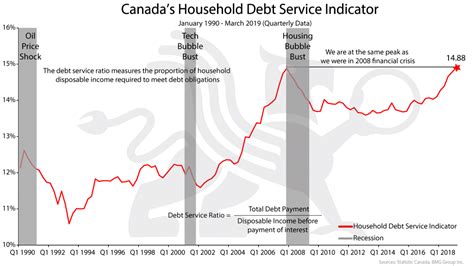 Analysts can use several different variants of the basic formula to calculate dscr, depending both on the analyst's practice and on the firm under review. Canada's Household Debt Service Indicator | Chart of the ...