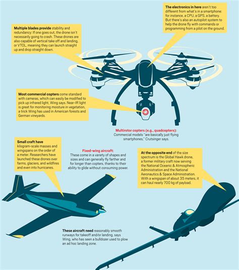 Drones 101 An Illustrated Introduction To Flying Data Collectors