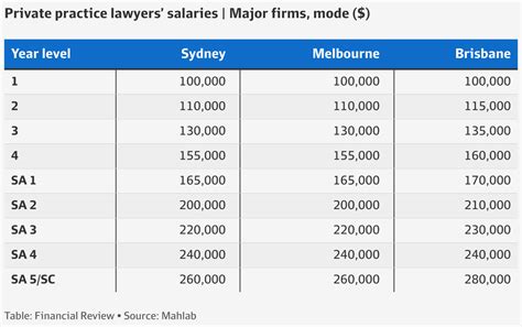Lawyer Pay Big Salary Increases Are Over