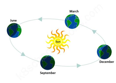 Earth Seasons Diagram For Kids