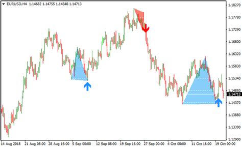 Double Top And Bottom Pattern Metatrader 4 Forex Indicator