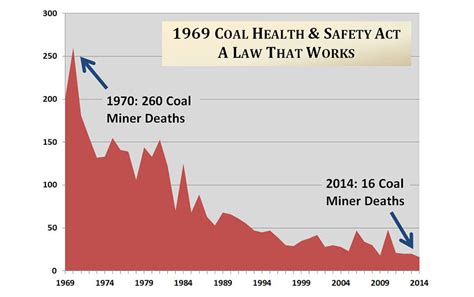 45 Years Of The Federal Coal Mine Health And Safety Act Mine Safety