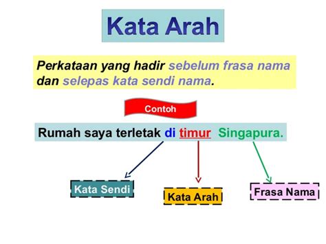 bmkata arah bahasa melayu tatabahasa sekolah rendah tahun 1 2 3 4 5 6 #subscribe #jydiary. Kata arah