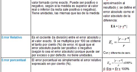 Metodos Numericos Bz Tipos De Errores Unidad Cuadro Comparativo