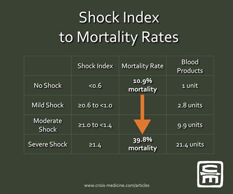 Shock Index A More Sophisticated Determinant Of Hypovolemic Shock
