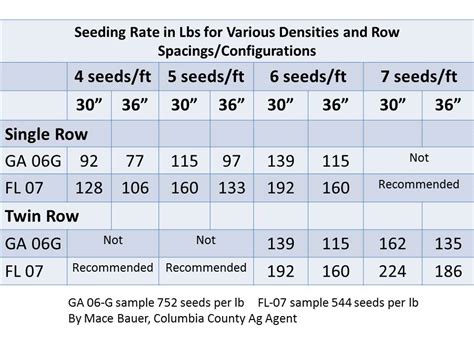 Seed Rate Chart A Visual Reference Of Charts Chart Master