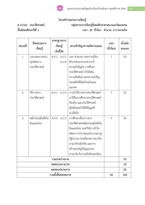 หลักสูตรกลุ่มสาระการเรียนรู้สังคมศึกษา - rbanditaektrakul - หน้าหนังสือ