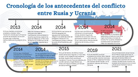 Cronología de los últimos acontecimientos entre Rusia Ucrania