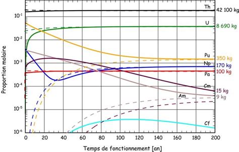 4 Comparaison De Lévolution Des Actinides Dans Le Coeur Pour Un Tmsr