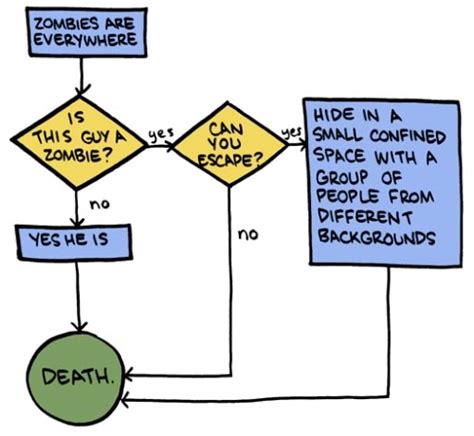 Crazy Lazy Silly And Strange Flowchart Humor