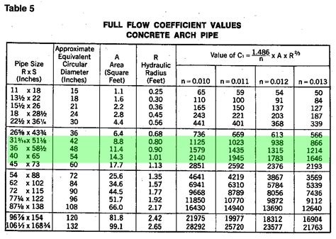 Math Help Culvert Pipe Capacity In Gpm Construction And