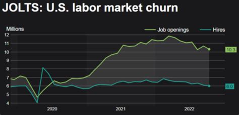 10月职位空缺数扭转了此前增长势头，职位空缺与失业人数之比降至一年来新低，美联储喜闻乐见！ Jolts职位空缺数据 美国劳工统计局