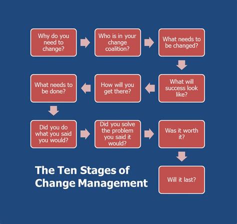 Stages Of Change Management