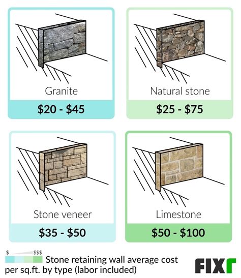 Boulder Retaining Wall Cost Calculator Wall Design Ideas