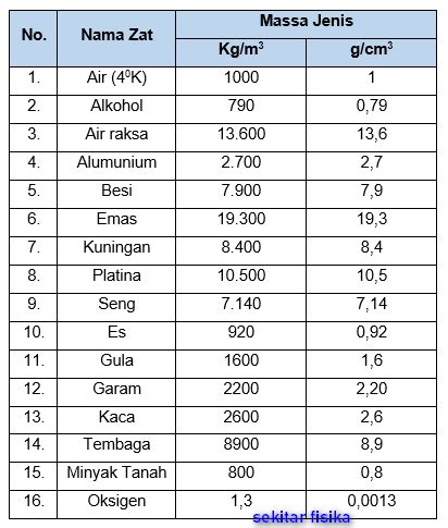 Tabel Massa Jenis Air Dan Beberapa Volume Riset