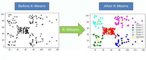 What Is K Means Clustering Before We Begin With The K Means By