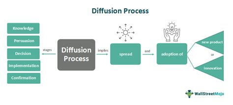 Diffusion Process What Is It Stages Marketing Examples