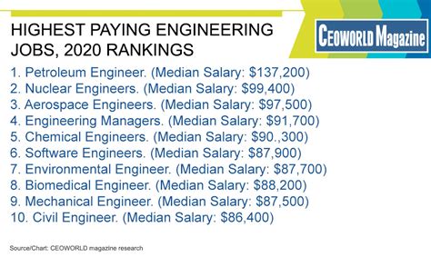 The Highest Paid Engineer: Exploring Top-Paying Engineering Careers