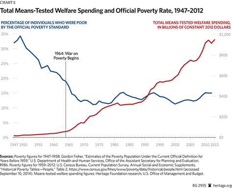 The War On Poverty Hasnt Just Failed Its Failed Abysmally American