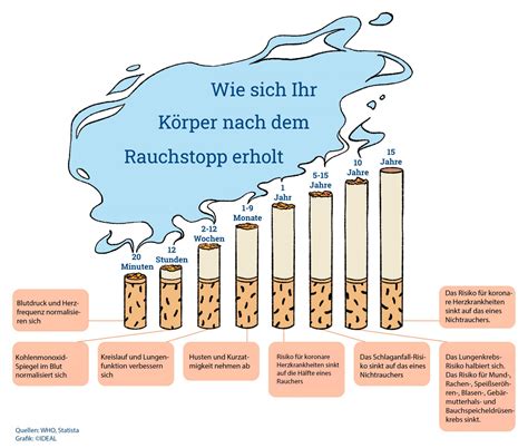 Mit Dem Rauchen Aufhören Die Besten Tipps And Methoden Magazin Der Ideal Versicherung