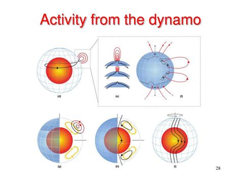 Ppt The Solar Dynamo Powerpoint Presentation Free Download Id4277451