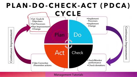 What Is Pdca Cycle Plan Do Check Act Cycle Urdu Hindi Youtube The