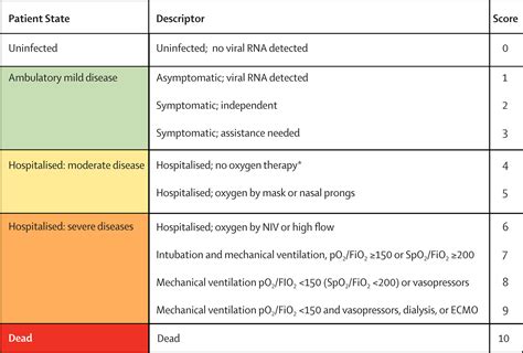 A Minimal Common Outcome Measure Set For Covid Clinical Research The Lancet Infectious Diseases