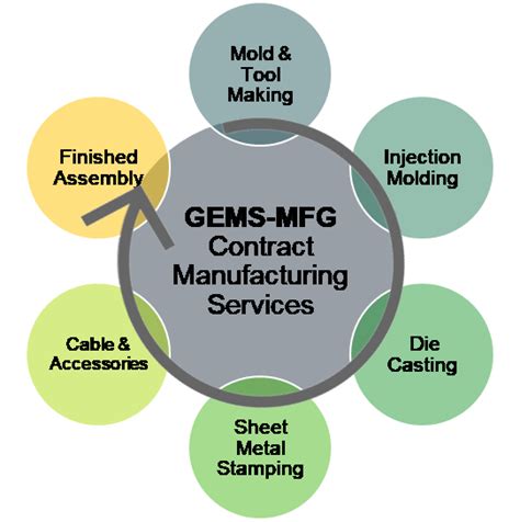 Contract Manufacturing Services In China At Gems Mfg