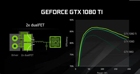 Nvidia Geforce Gtx 1080 Ti Final Gpu Specifications And Pcb Detailed