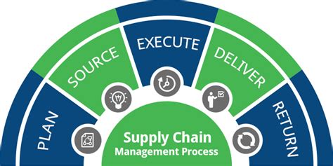 What Are The 5 Basic Steps Of Supply Chain Management