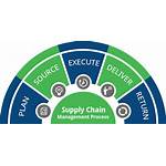 Supply Chain Management Five Steps Plan Key
