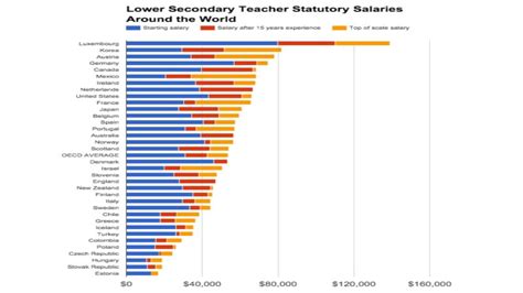 Highest Paid Teachers In The World 2022 2023 EGHN