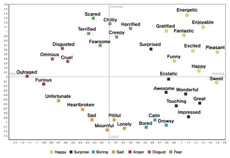 36 Sentiment Words Multidimensional Scaling Mds Map Reproduced With Download Scientific