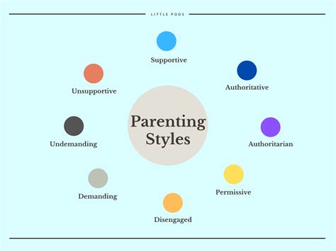The Right Parenting Style Little Pods