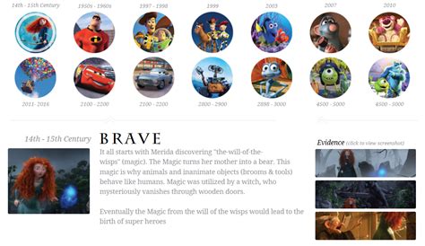 The Pixar Theory Negroni Belives That All Of The Pixar Films Are Set