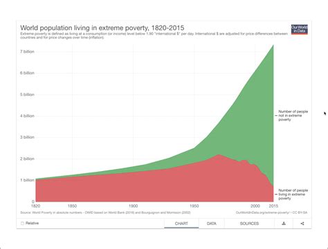 Population data comparison (mid 2021). World population living in extreme poverty, 1820-2015 ...