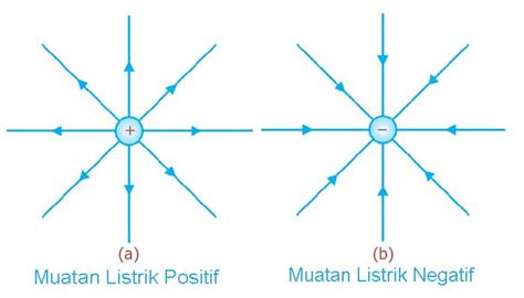Pengertian Muatan Listrik Jenis Sifat Rumus Dan Contoh Soal Muatan