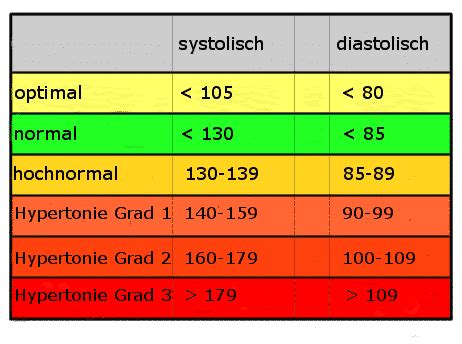 Leere tabelle zum ausdrucken : Chasingquait: Blutdruck Puls Tabelle