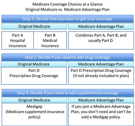 What Does Original Medicare Cover