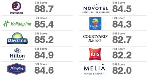 Hilton Named Worlds Most Valuable Hotel Brand Premier Inn Most Powerful Ttg Asia