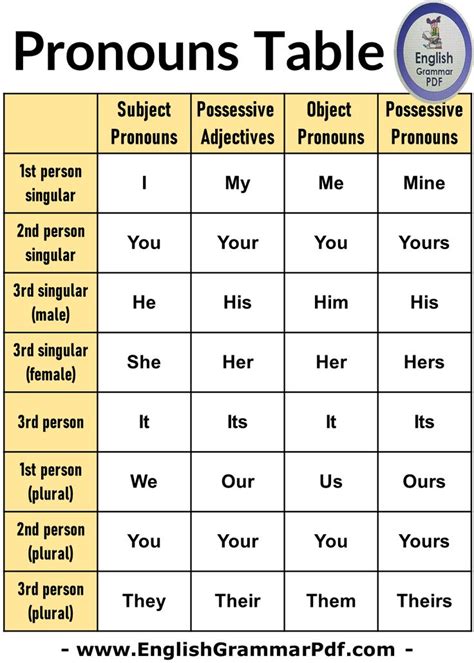 English Pronouns Table Chart Pdf English Grammar Pdf English Grammar