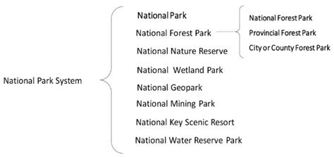 Forests Free Full Text National Forest Parks In China Origin