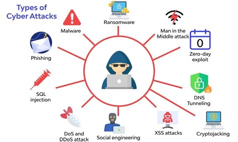 The 7 Layers Of Cyber Security Attacks On Osi Model