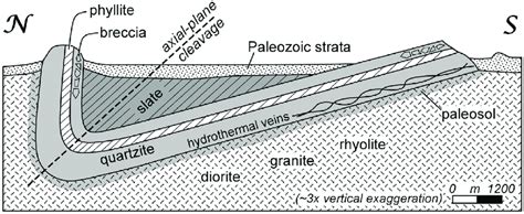 Schematic Cross Section Of The Baraboo Syncline Illustrating Folding