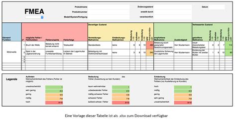 Ausgegangen wird von wirtschaftlichen… … DESIGNPILOT: FMEA