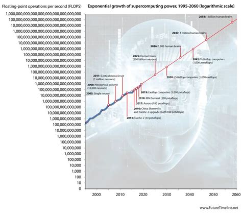 2058 Future Timeline Timeline Technology Singularity 2020