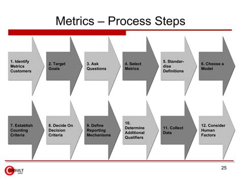 Project Metrics And Measures Ppt