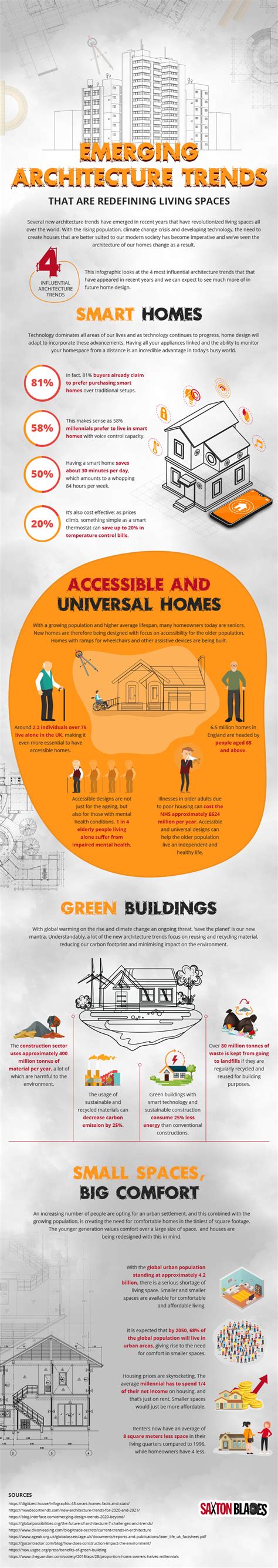 Architecture Trends That Are Redefining Living Spaces Infographic