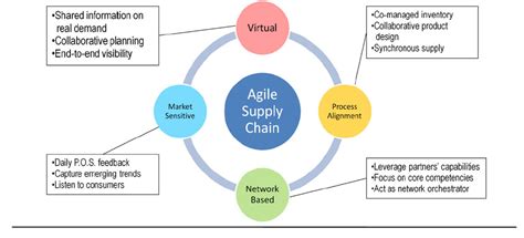 Agile Supply Chain Management