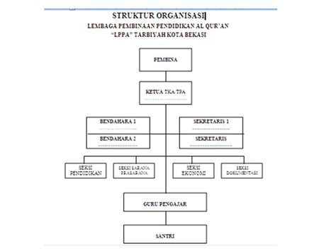 Struktur organisasi perusahaan ini dibedakan menjadi tiga jenis, yakni struktur organisasi fungsional, divisional, dan matrix. LPPA Tarbiyah Kota Bekasi: CONTOH STRUKTUR ORGANISASI TKA/TPA